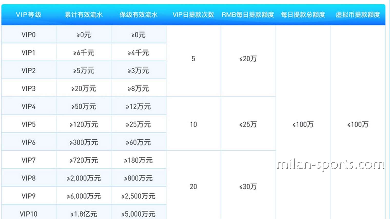 为什么王者体育存在VIP保级流水？我为什么不是一直都是6级VIP会员？