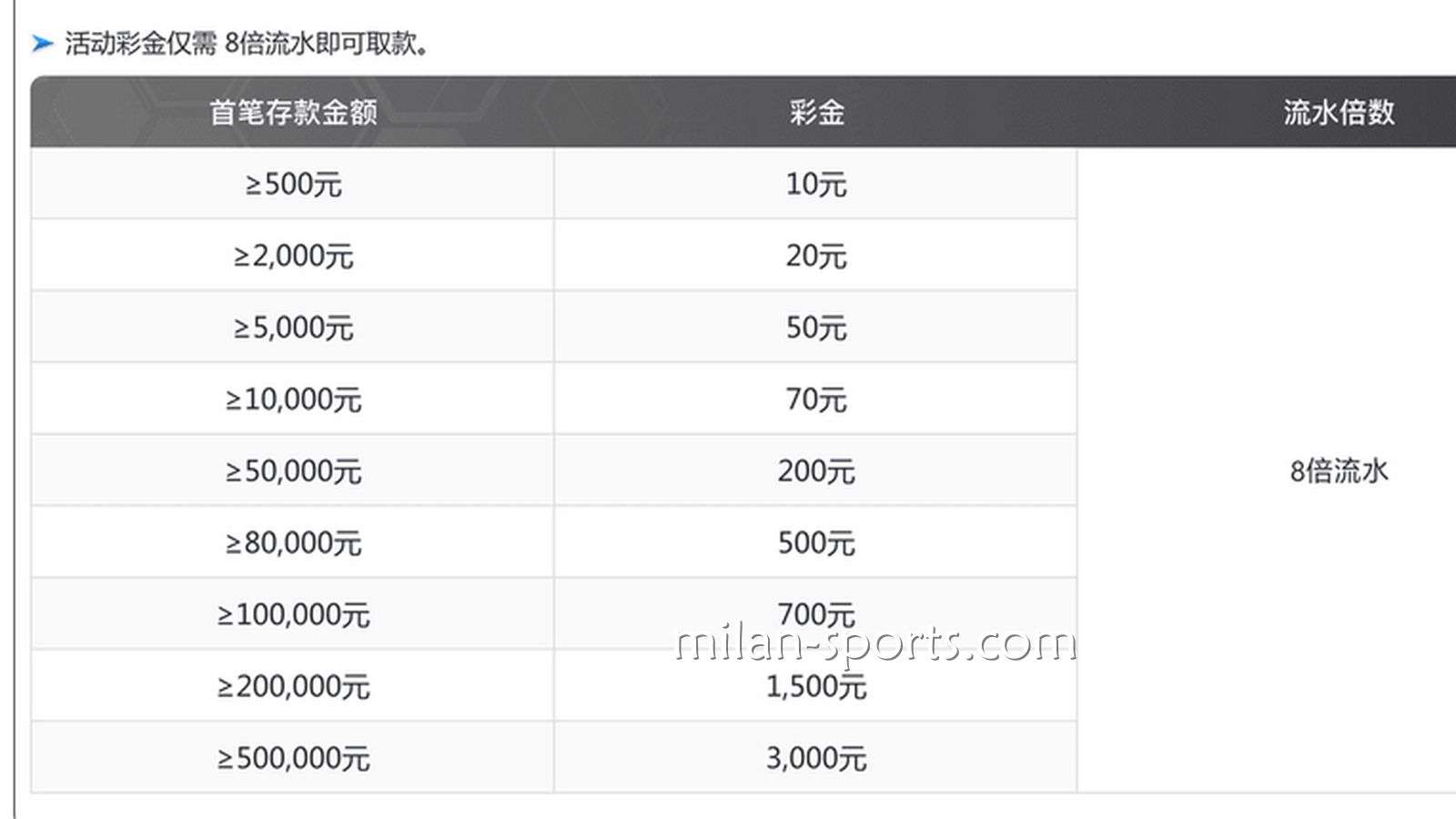 王者体育为你分享，如何用最快速度刷满新手流水？