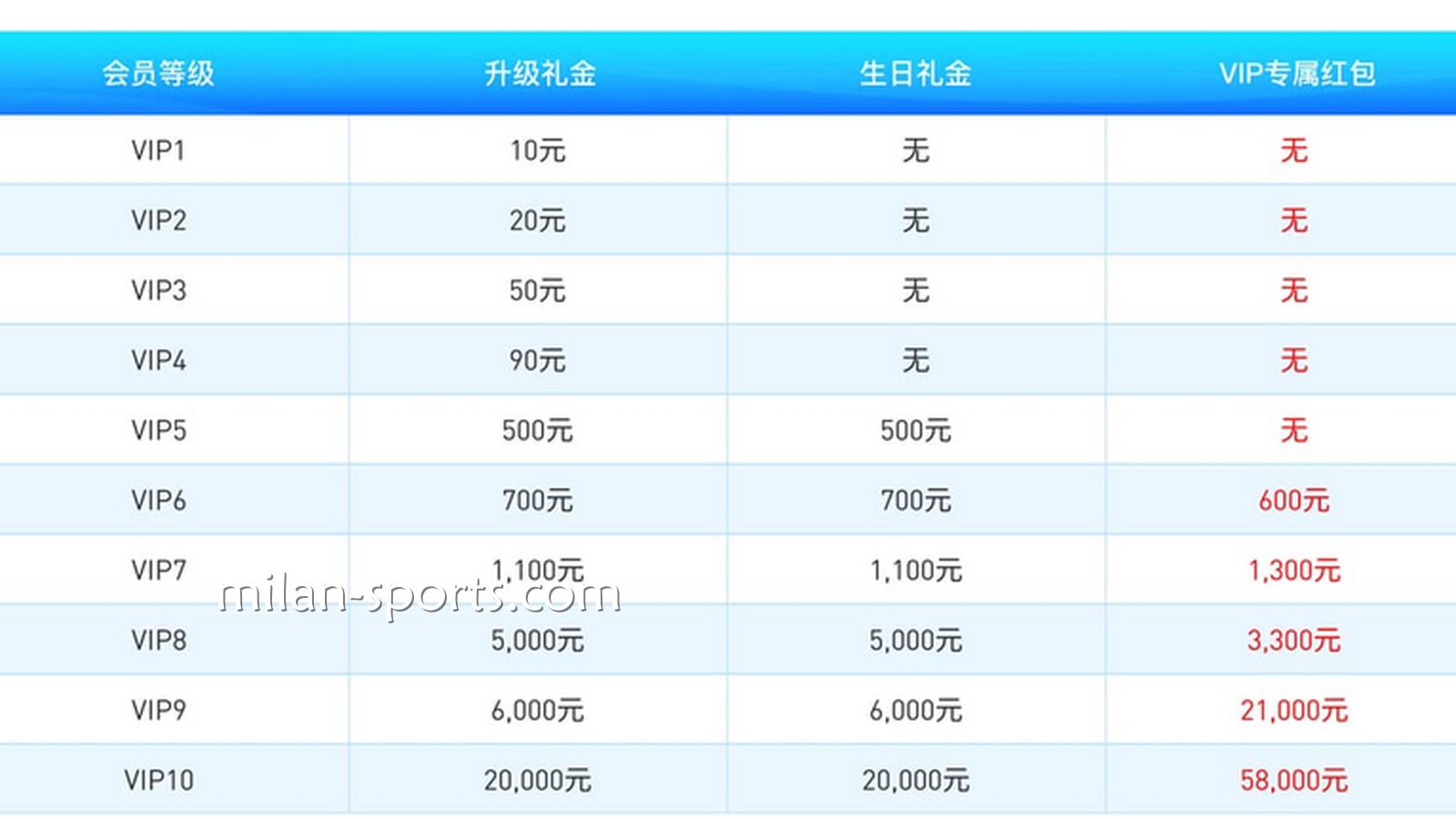 王者VIP享受多样的平台福利